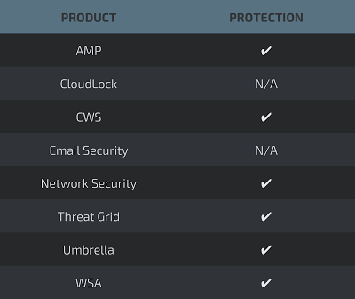 ترجمة بالعربية لتغطية سيسكو تالوس لـ واناكراي Arabization for Cisco Talos coverage for WannaCry
